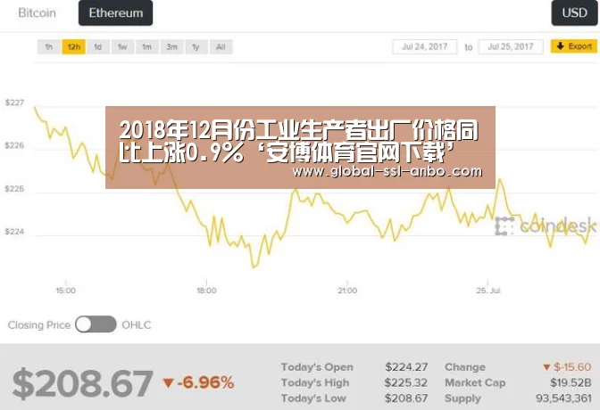 2018年12月份工业生产者出厂价格同比上涨0.9%‘安博体育官网下载’(图1) 安博体育官网下载